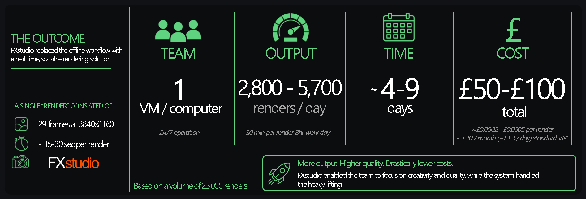 The outcome — FXstudio real-time rendering output and cost comparison
