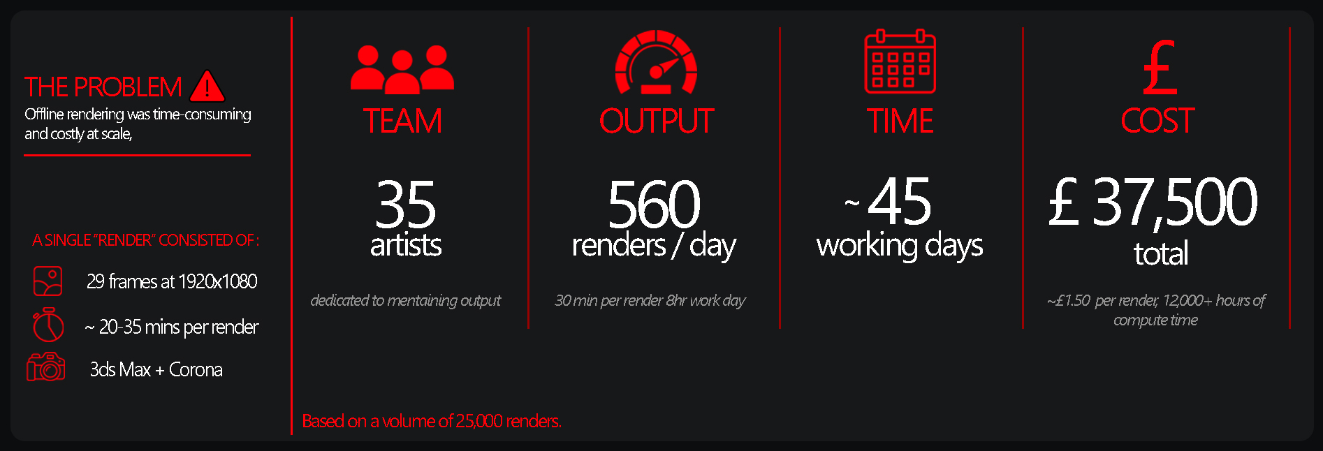 The problem — offline rendering time, team output, and cost breakdown